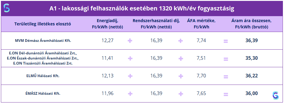 A1 - lakossági felhasználók esetében 1320 kWh/év fogyasztásig