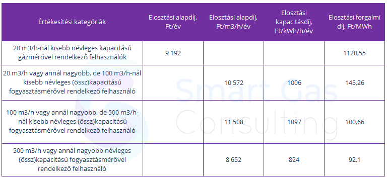 Ipari áram ára mellett a teljes villamosenergia költséget meghatározó rendszerhasználati díjak.