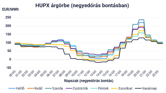 HUPX villamosenergia árgörbe negyedórás bontásban – napon belüli árprofil alakulása