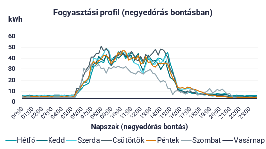 Ipari villamosenergia fogyasztási profil negyedórás bontásban, heti napok szerinti megoszlásban
